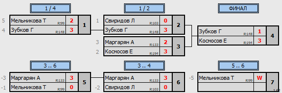 результаты турнира ТеннисОк–Люб 200